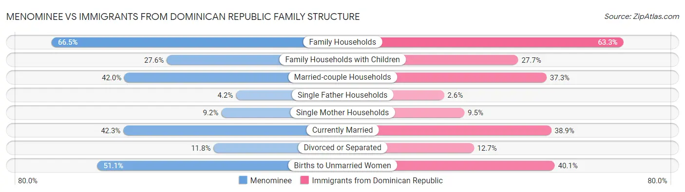 Menominee vs Immigrants from Dominican Republic Family Structure