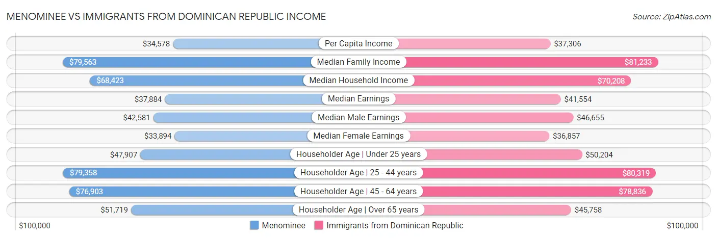 Menominee vs Immigrants from Dominican Republic Income