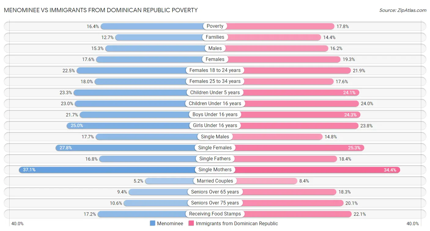 Menominee vs Immigrants from Dominican Republic Poverty
