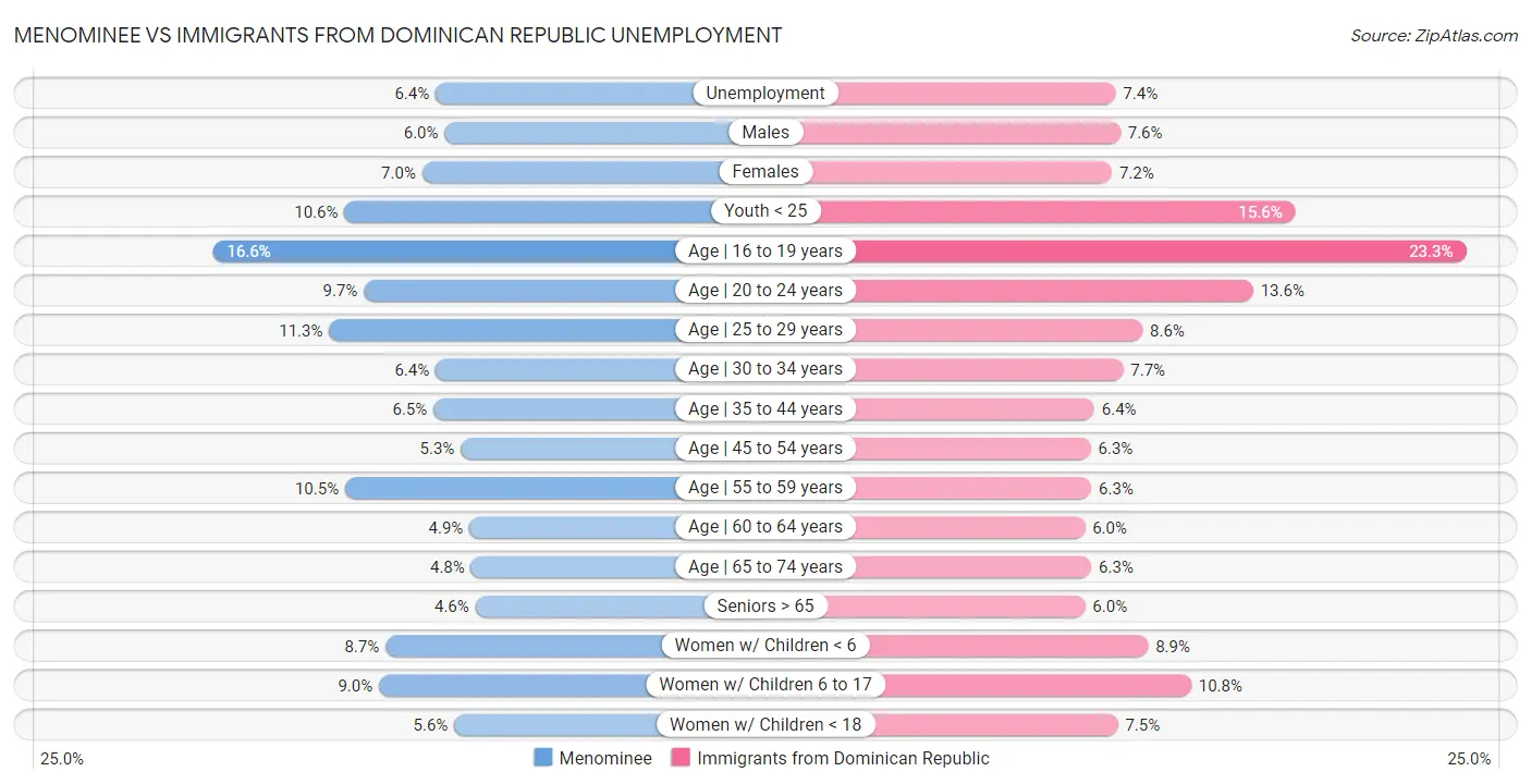 Menominee vs Immigrants from Dominican Republic Unemployment