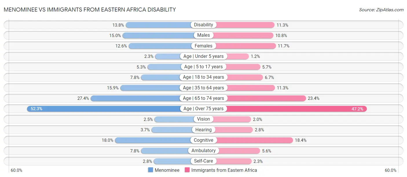 Menominee vs Immigrants from Eastern Africa Disability