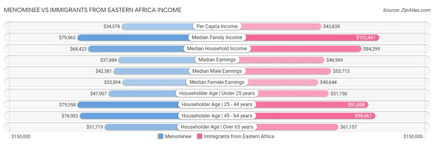Menominee vs Immigrants from Eastern Africa Income