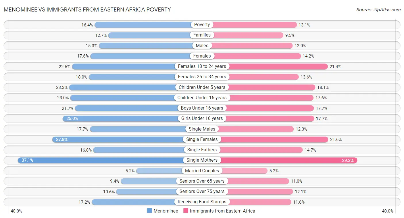 Menominee vs Immigrants from Eastern Africa Poverty