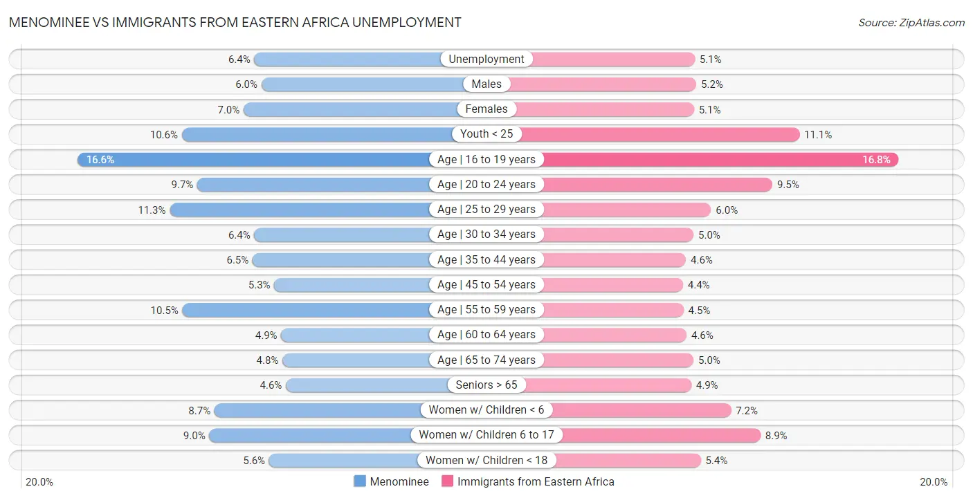 Menominee vs Immigrants from Eastern Africa Unemployment