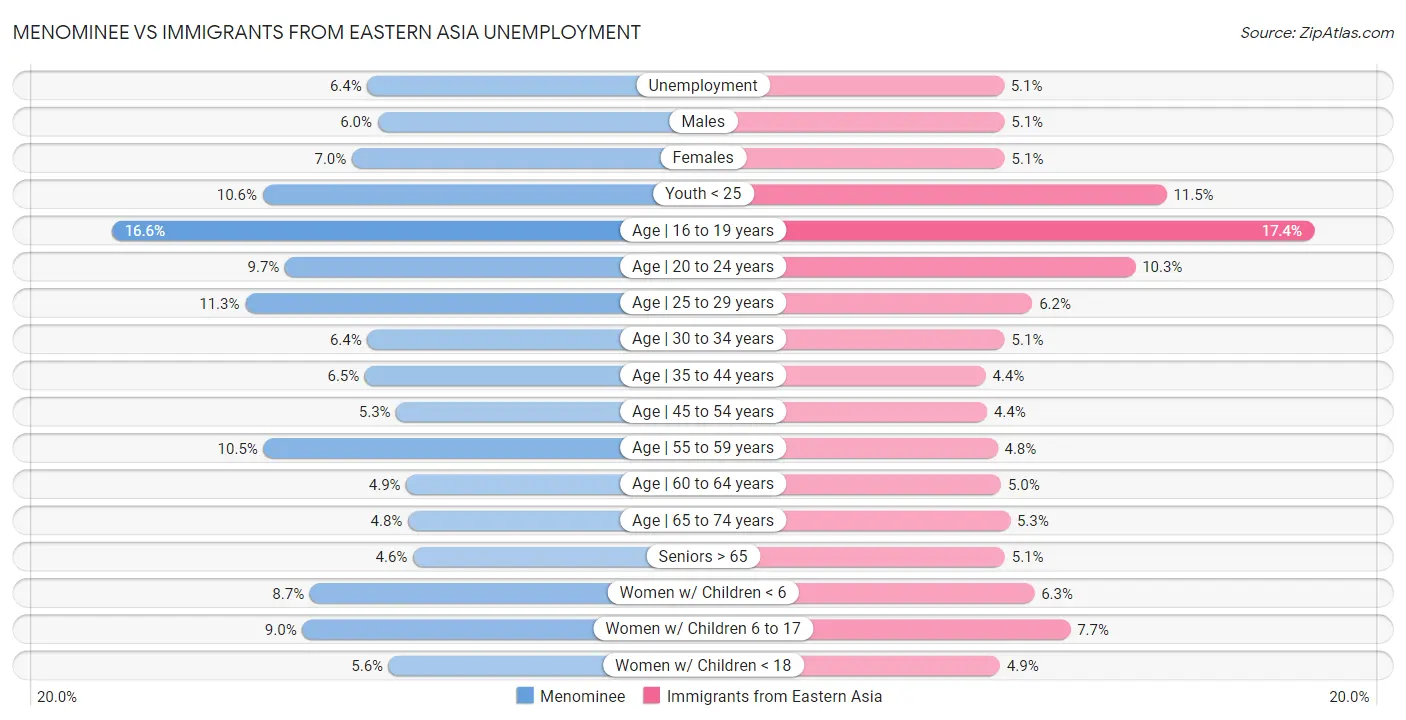 Menominee vs Immigrants from Eastern Asia Unemployment