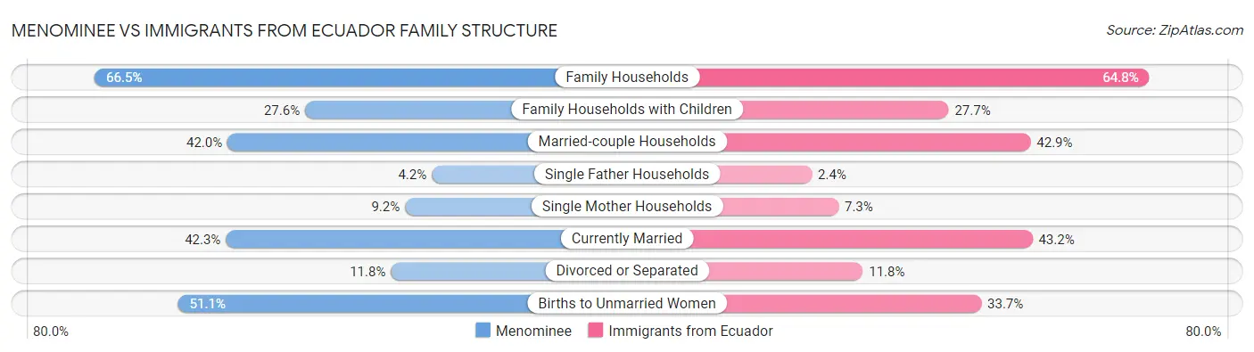 Menominee vs Immigrants from Ecuador Family Structure