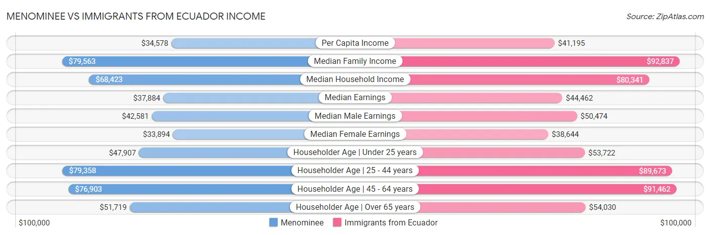 Menominee vs Immigrants from Ecuador Income
