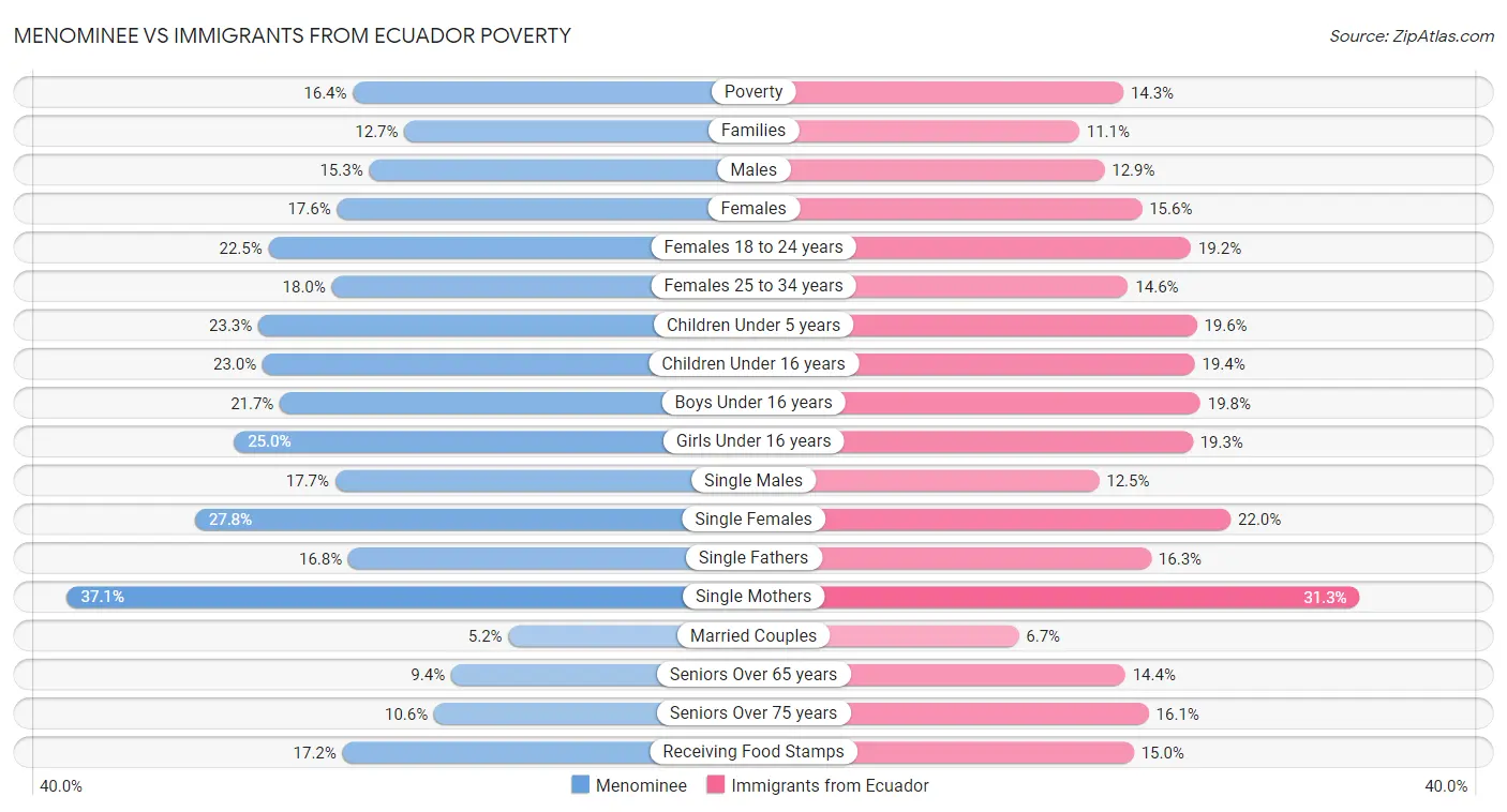 Menominee vs Immigrants from Ecuador Poverty