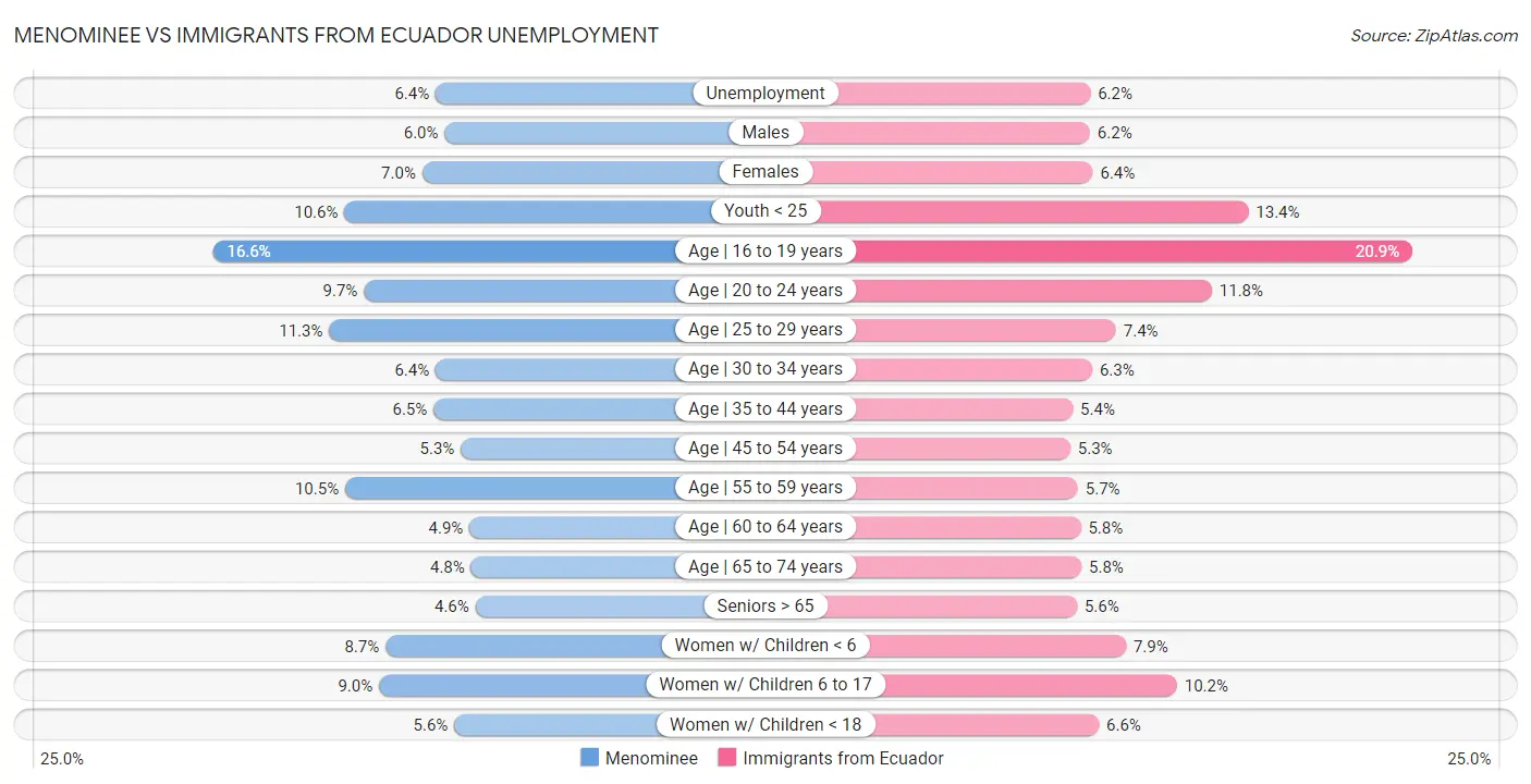 Menominee vs Immigrants from Ecuador Unemployment