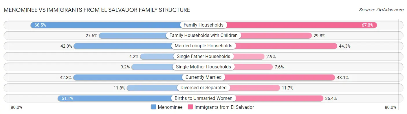Menominee vs Immigrants from El Salvador Family Structure