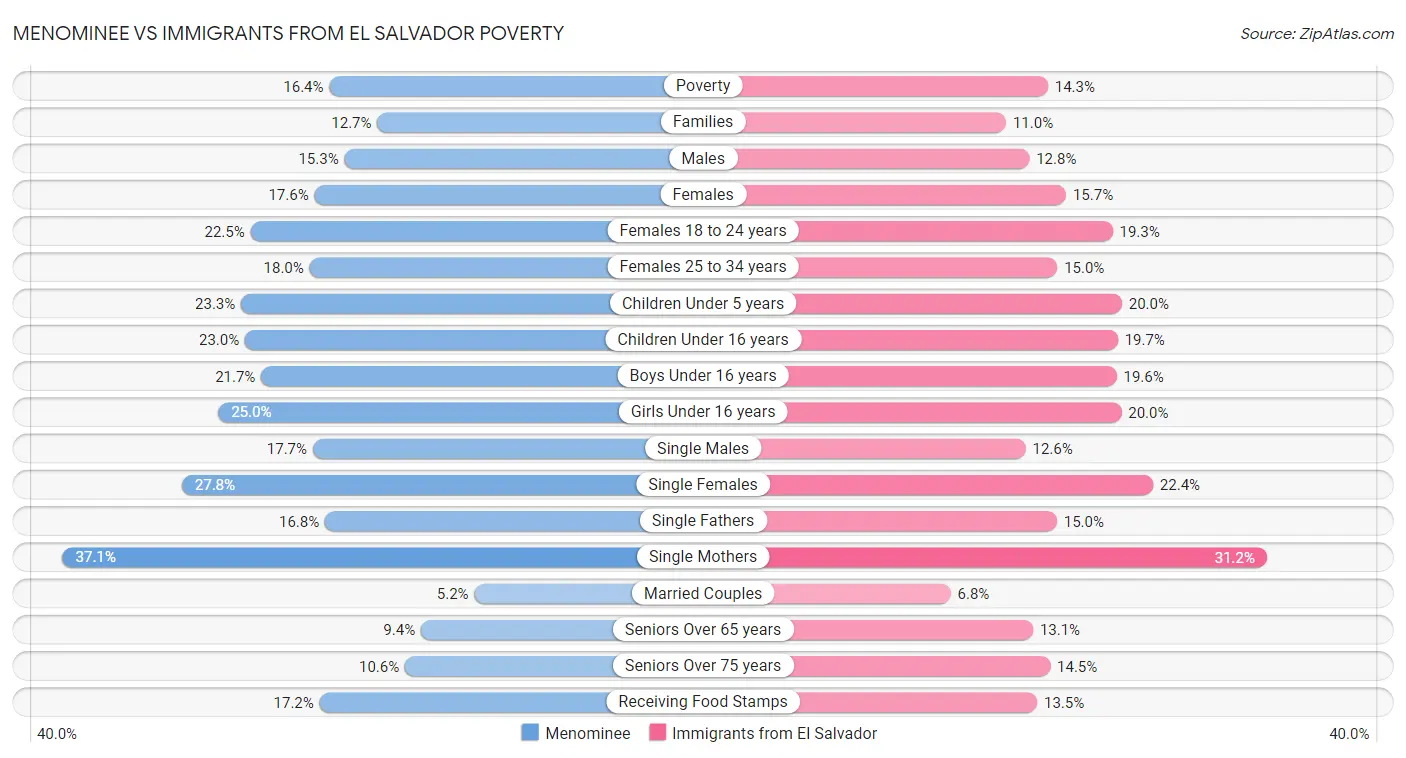 Menominee vs Immigrants from El Salvador Poverty