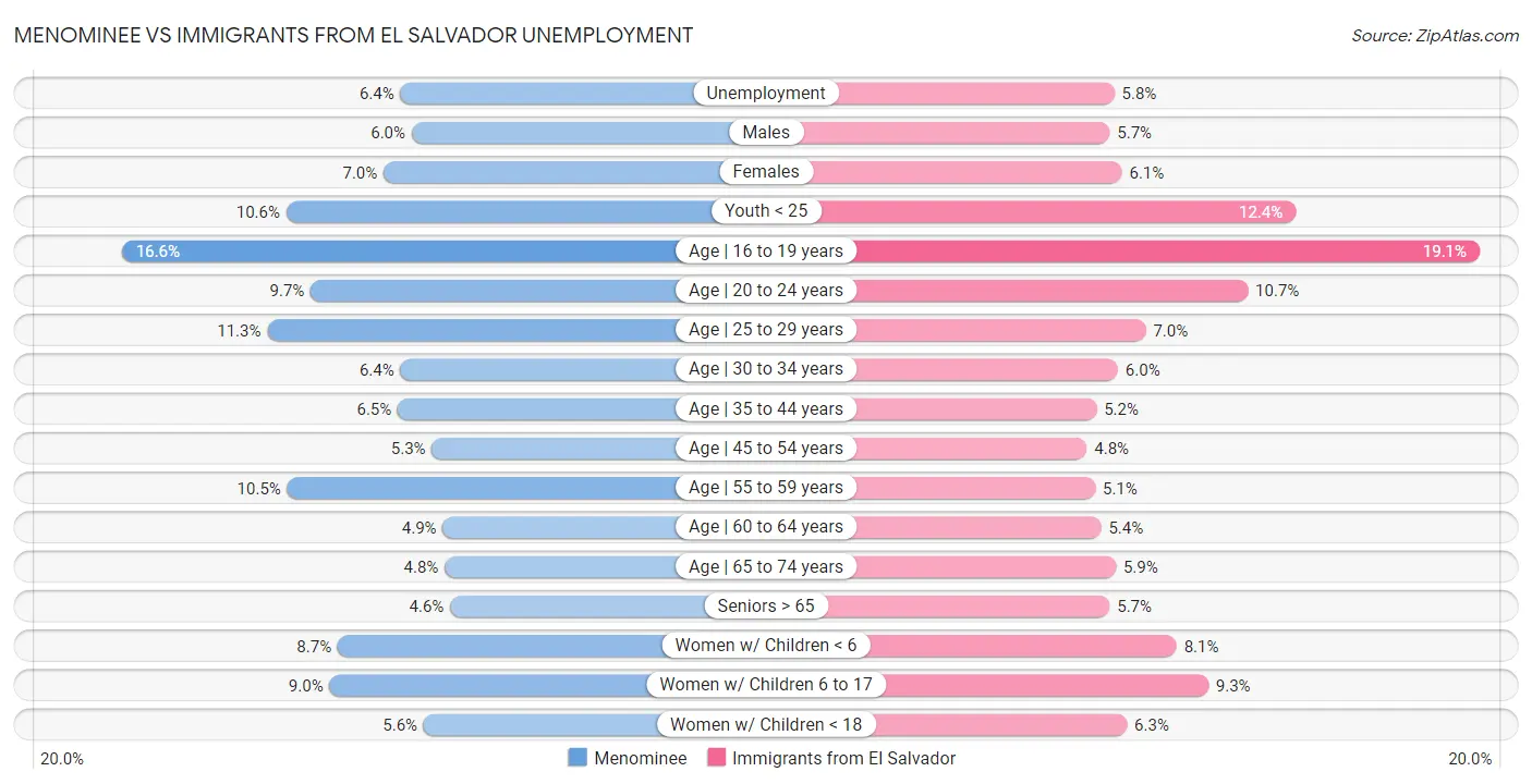 Menominee vs Immigrants from El Salvador Unemployment