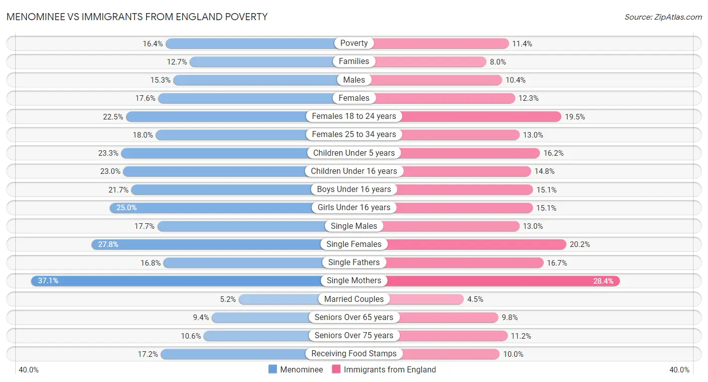 Menominee vs Immigrants from England Poverty