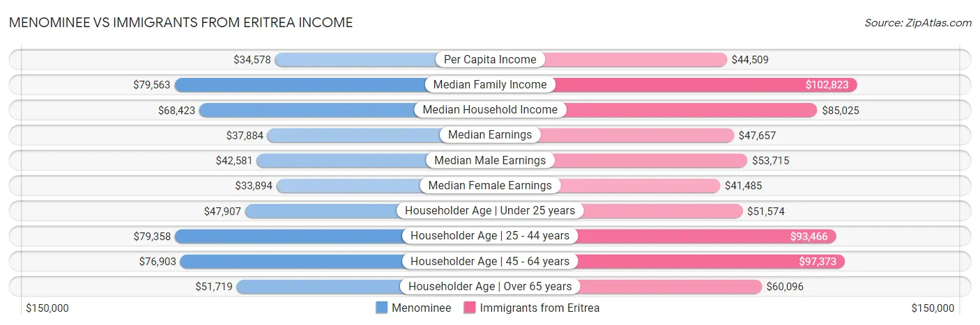 Menominee vs Immigrants from Eritrea Income