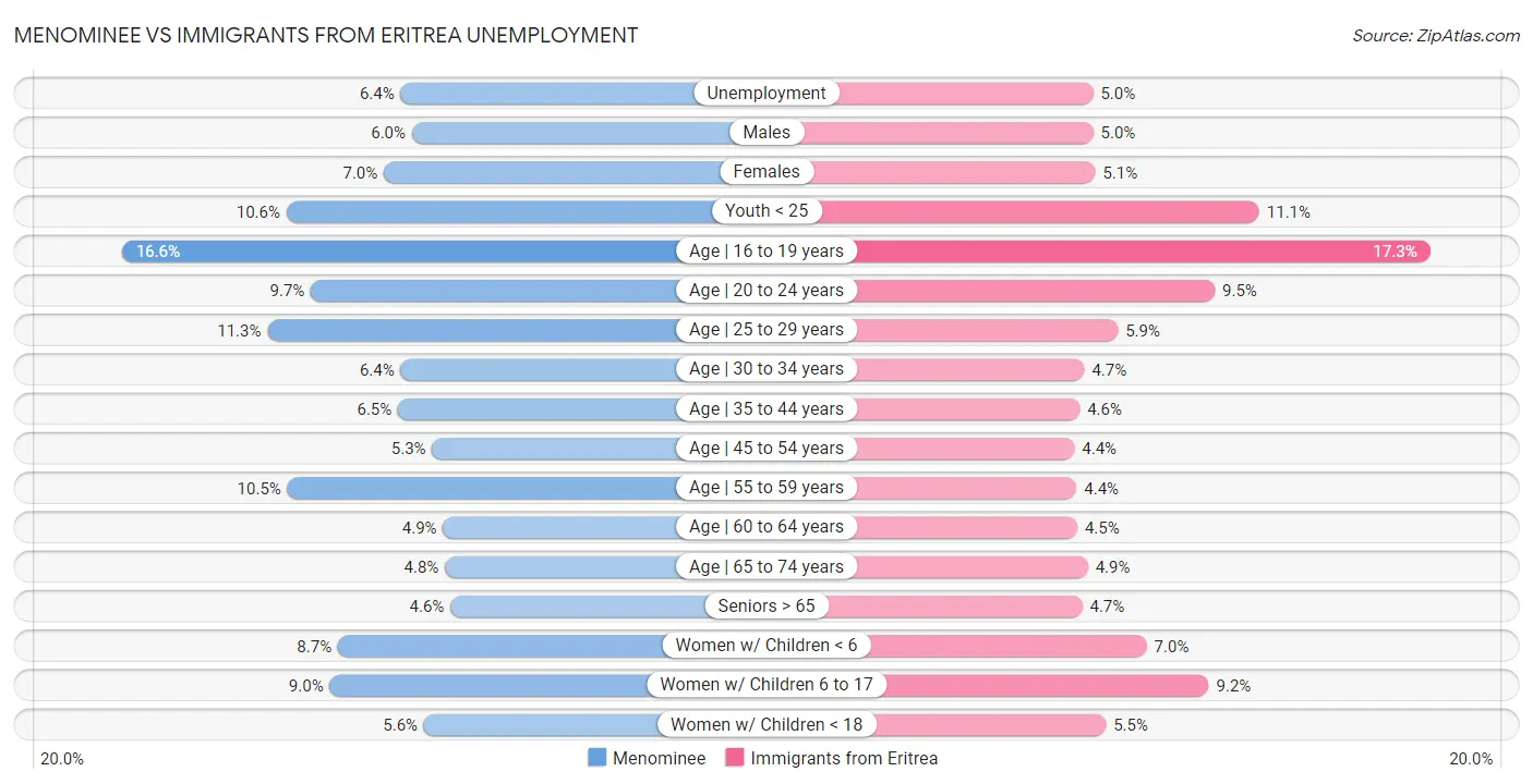 Menominee vs Immigrants from Eritrea Unemployment