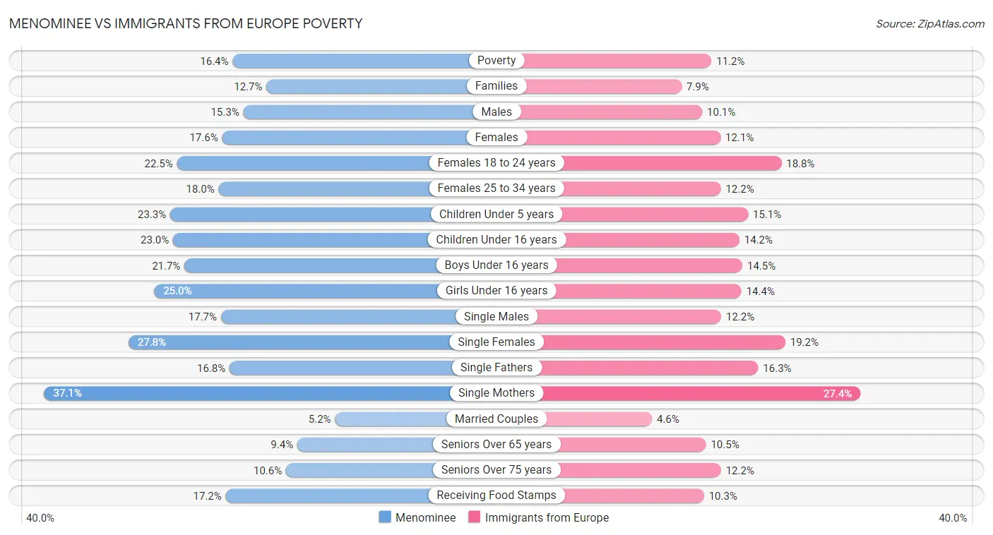 Menominee vs Immigrants from Europe Poverty