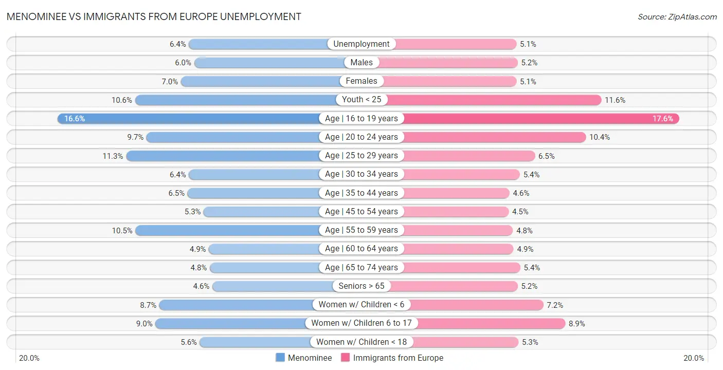 Menominee vs Immigrants from Europe Unemployment