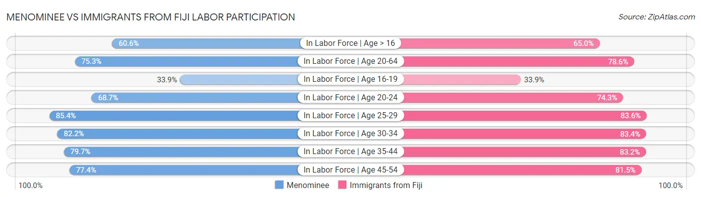 Menominee vs Immigrants from Fiji Labor Participation