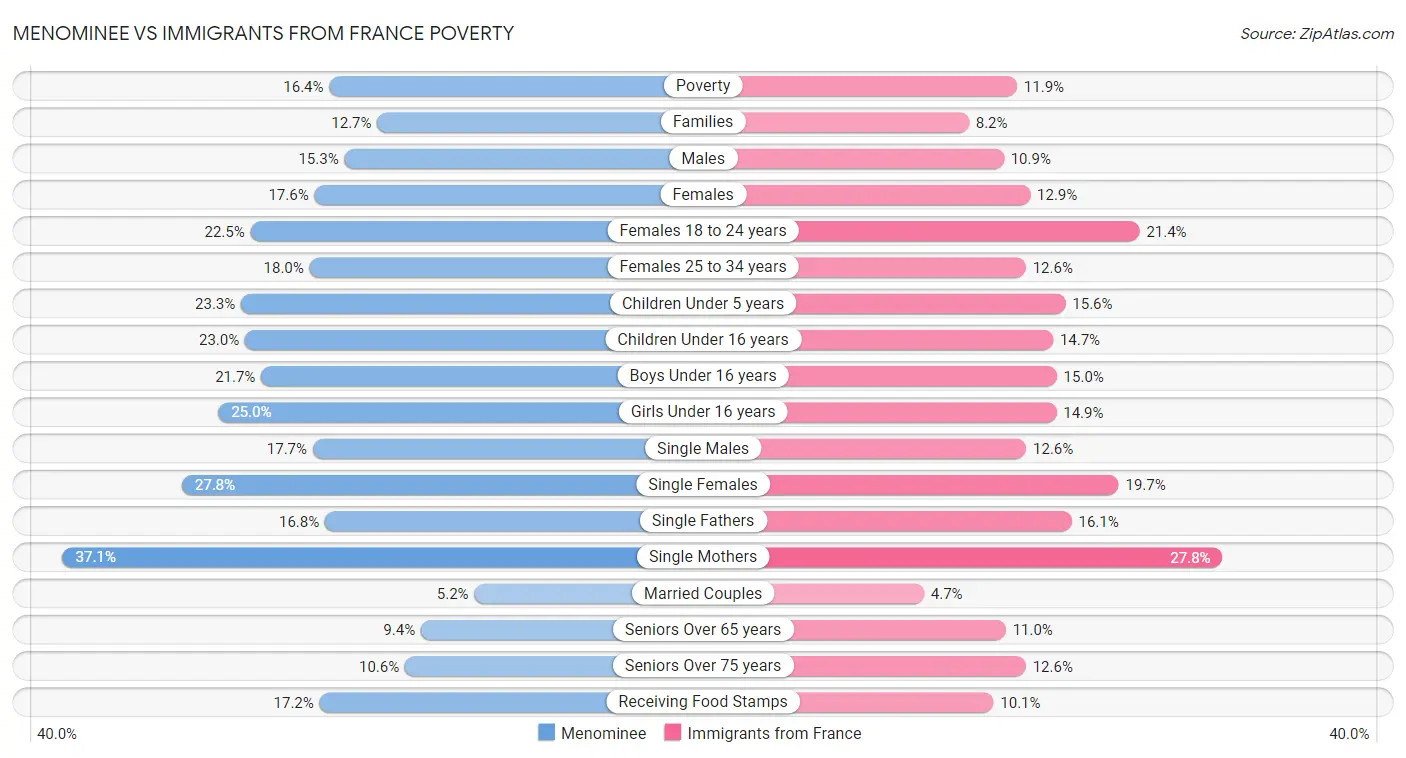 Menominee vs Immigrants from France Poverty