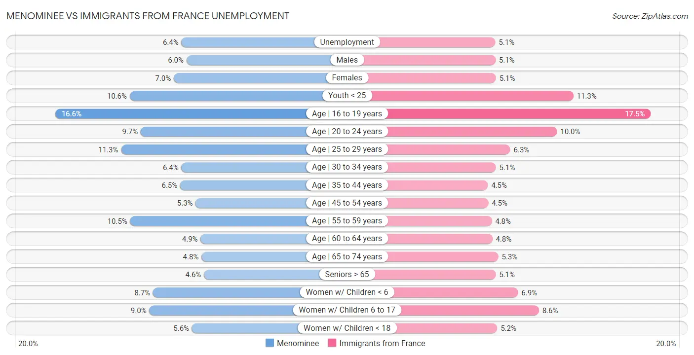 Menominee vs Immigrants from France Unemployment