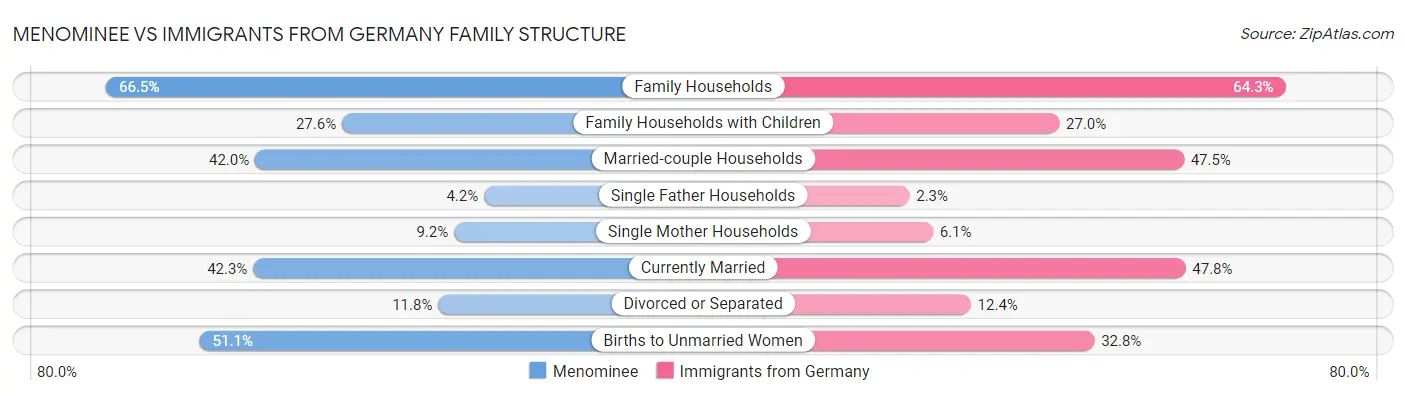 Menominee vs Immigrants from Germany Family Structure