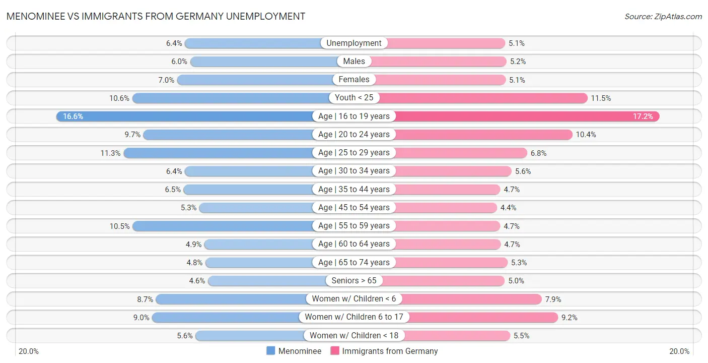 Menominee vs Immigrants from Germany Unemployment