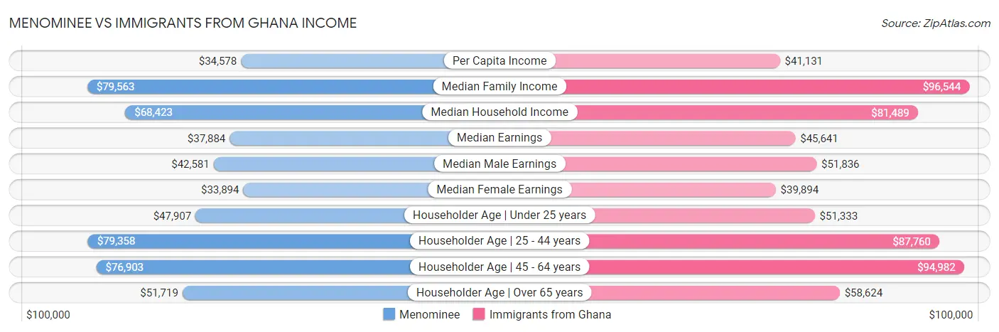 Menominee vs Immigrants from Ghana Income
