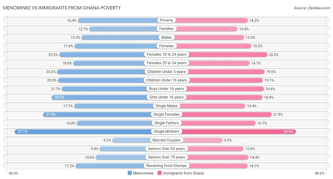 Menominee vs Immigrants from Ghana Poverty