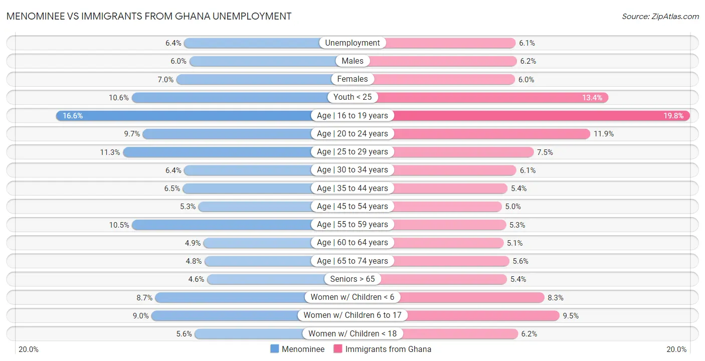 Menominee vs Immigrants from Ghana Unemployment
