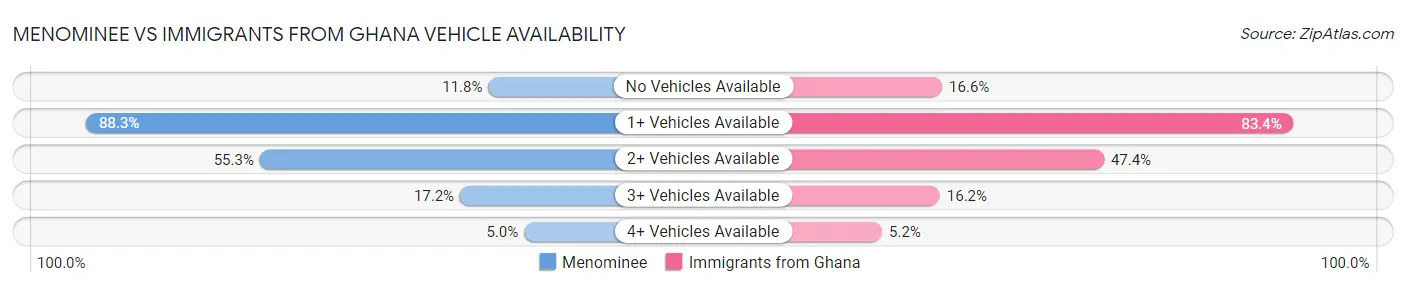 Menominee vs Immigrants from Ghana Vehicle Availability