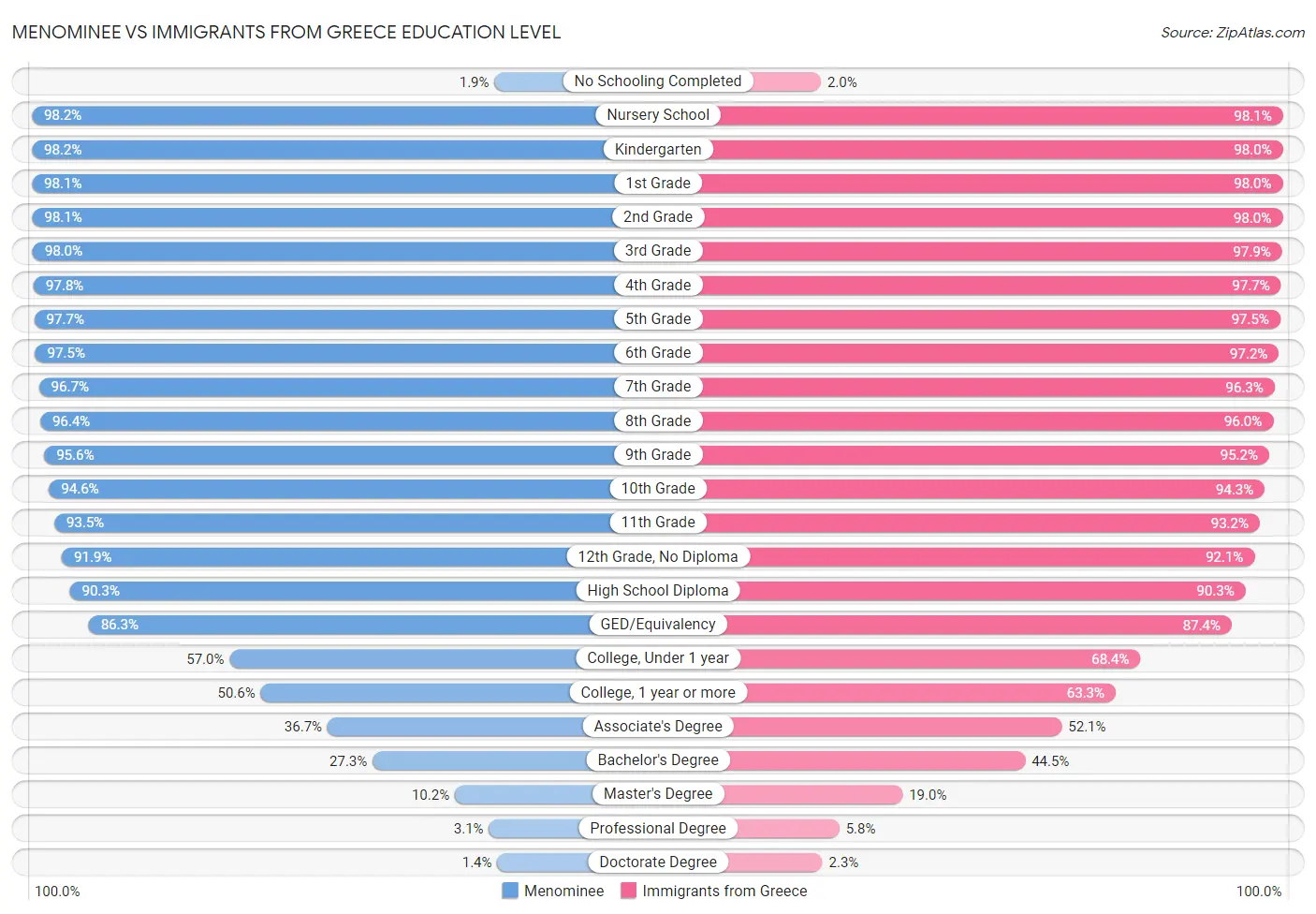 Menominee vs Immigrants from Greece Education Level
