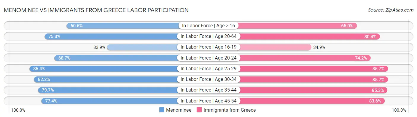 Menominee vs Immigrants from Greece Labor Participation