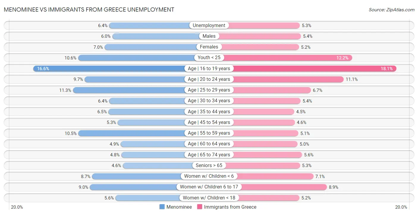 Menominee vs Immigrants from Greece Unemployment