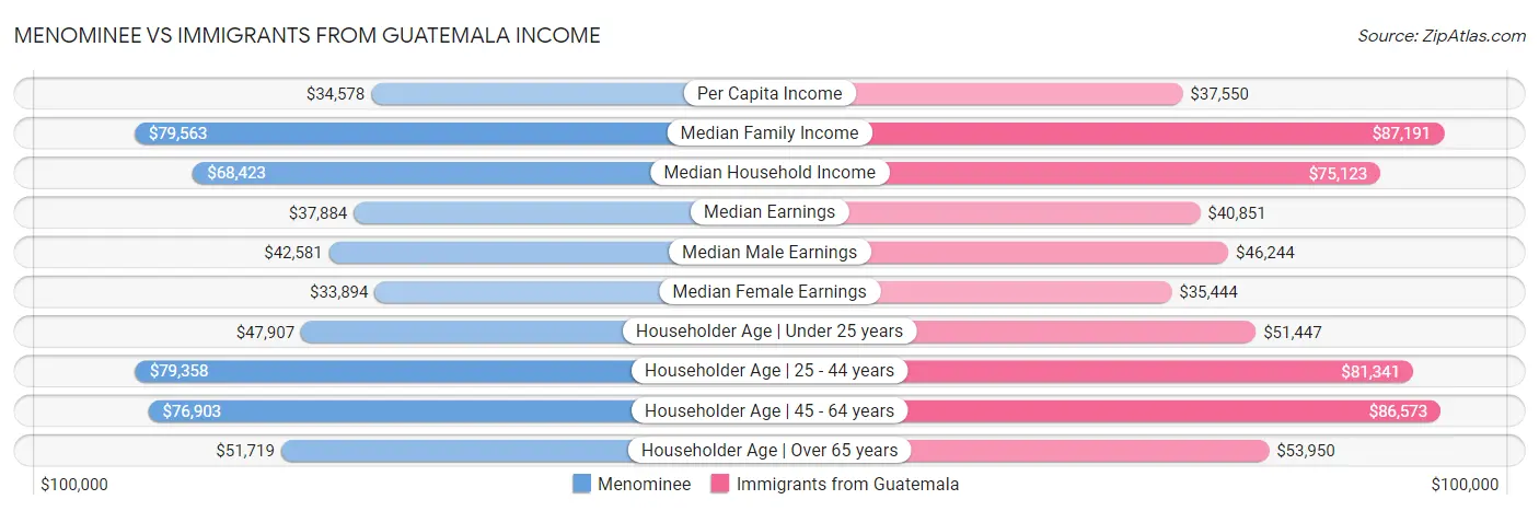 Menominee vs Immigrants from Guatemala Income