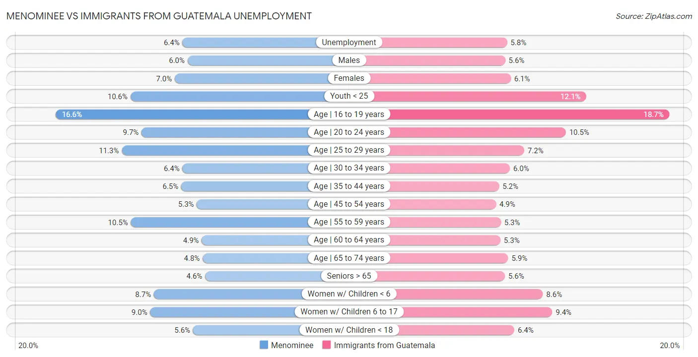 Menominee vs Immigrants from Guatemala Unemployment