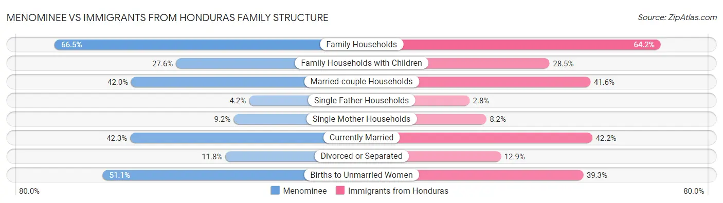 Menominee vs Immigrants from Honduras Family Structure