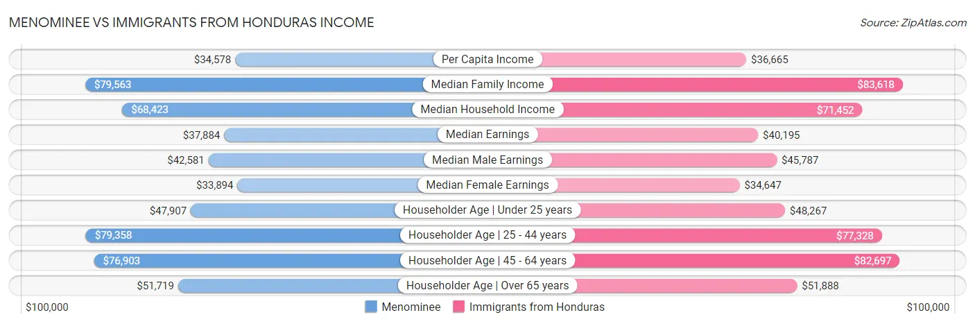 Menominee vs Immigrants from Honduras Income