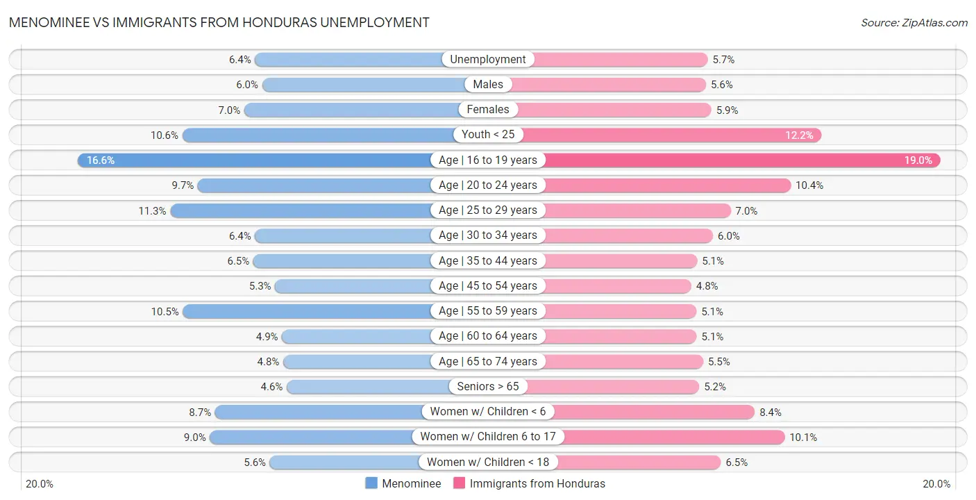 Menominee vs Immigrants from Honduras Unemployment