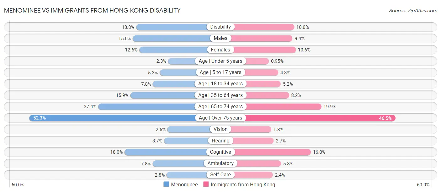 Menominee vs Immigrants from Hong Kong Disability