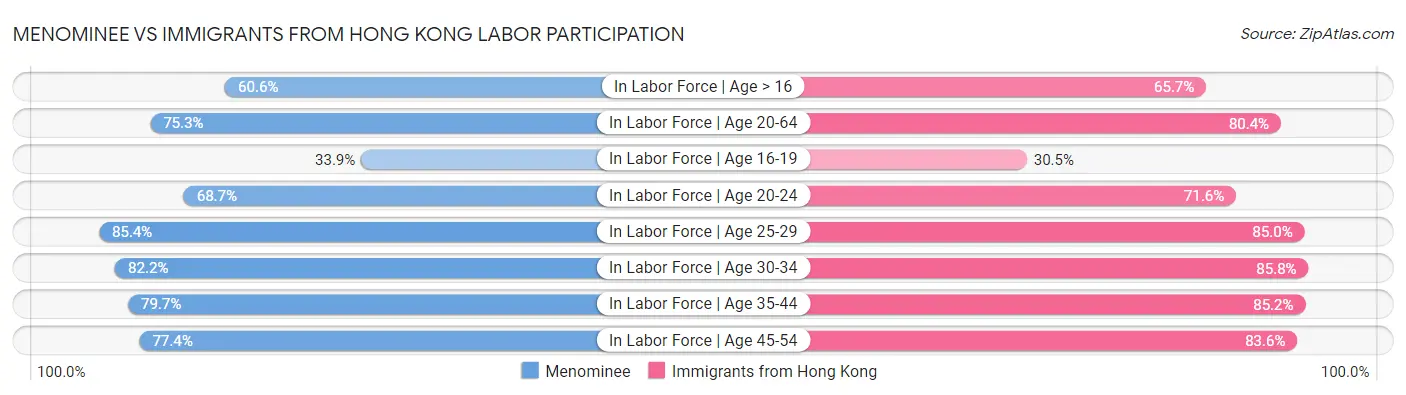 Menominee vs Immigrants from Hong Kong Labor Participation