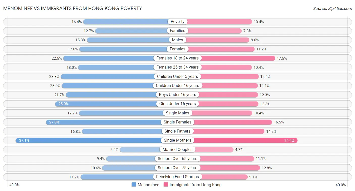 Menominee vs Immigrants from Hong Kong Poverty