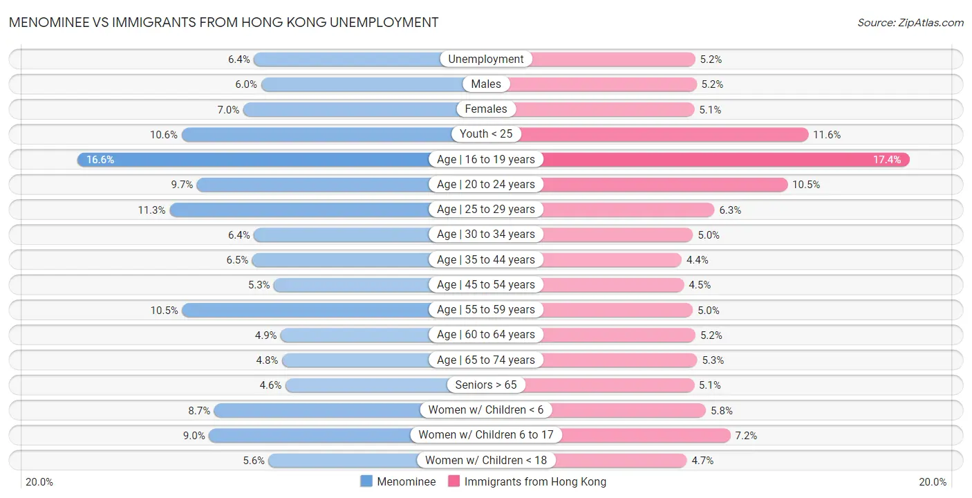 Menominee vs Immigrants from Hong Kong Unemployment