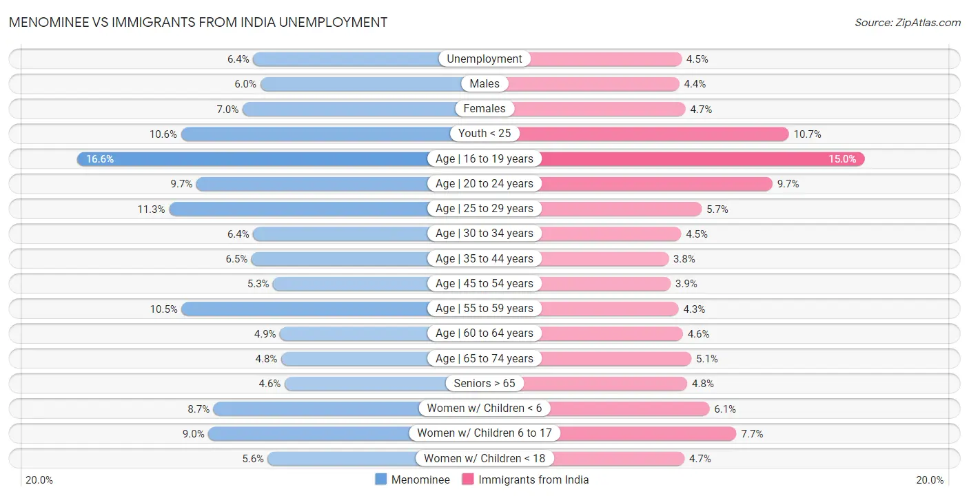 Menominee vs Immigrants from India Unemployment