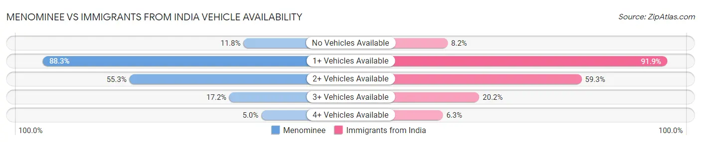 Menominee vs Immigrants from India Vehicle Availability