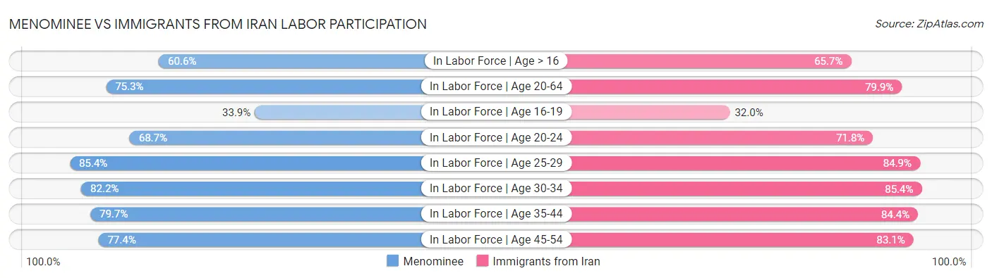 Menominee vs Immigrants from Iran Labor Participation