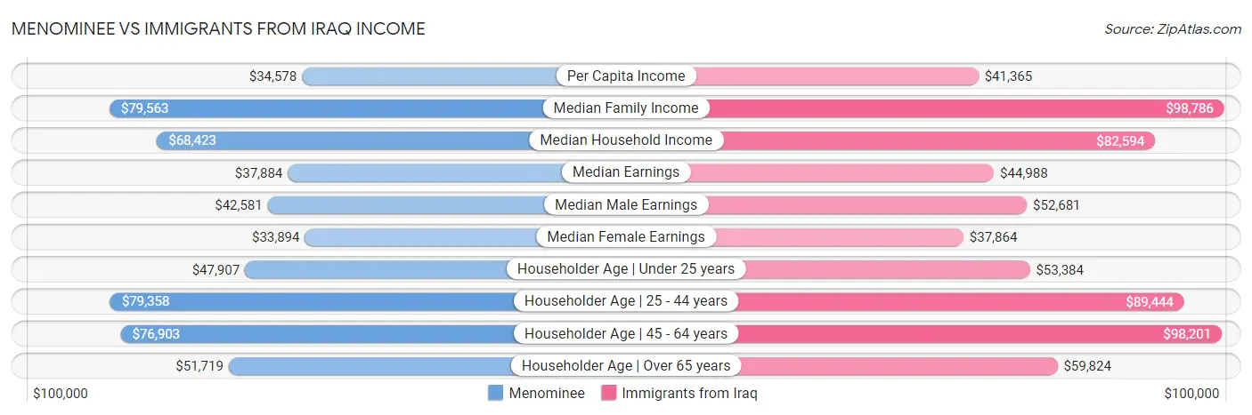 Menominee vs Immigrants from Iraq Income