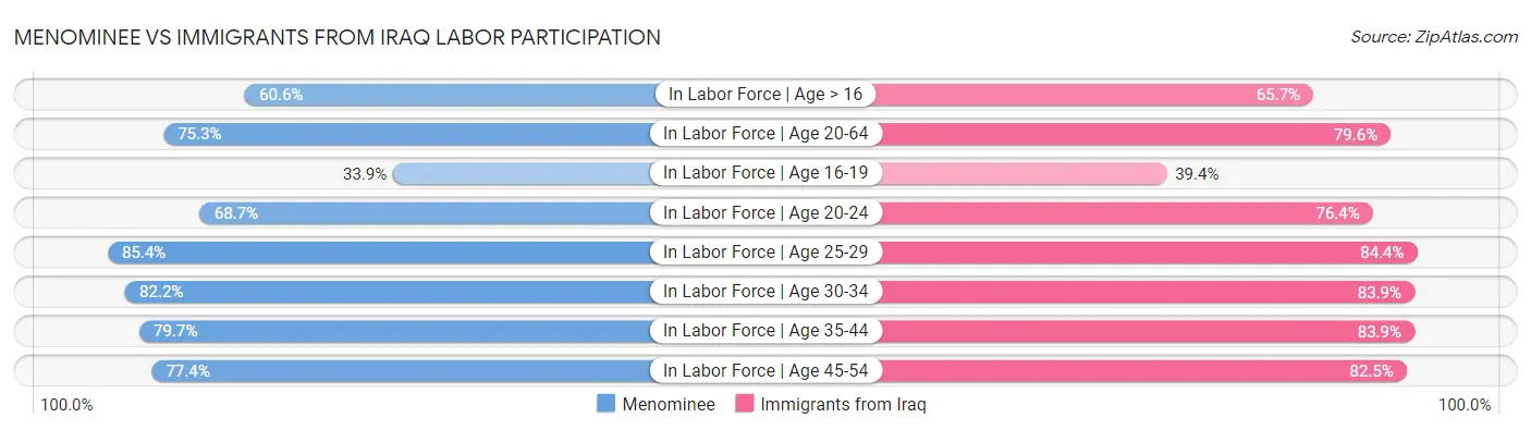 Menominee vs Immigrants from Iraq Labor Participation