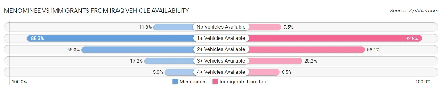 Menominee vs Immigrants from Iraq Vehicle Availability