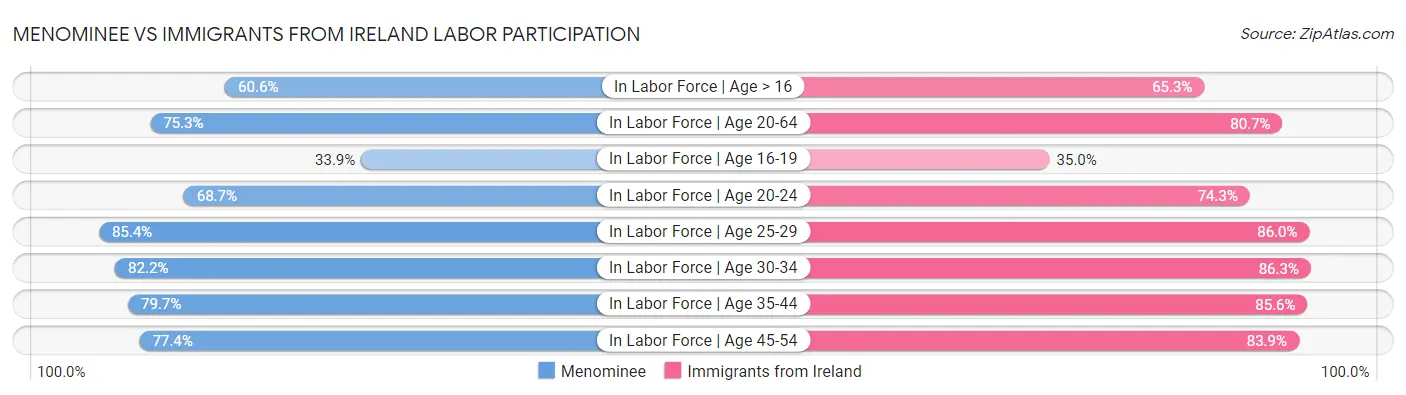Menominee vs Immigrants from Ireland Labor Participation