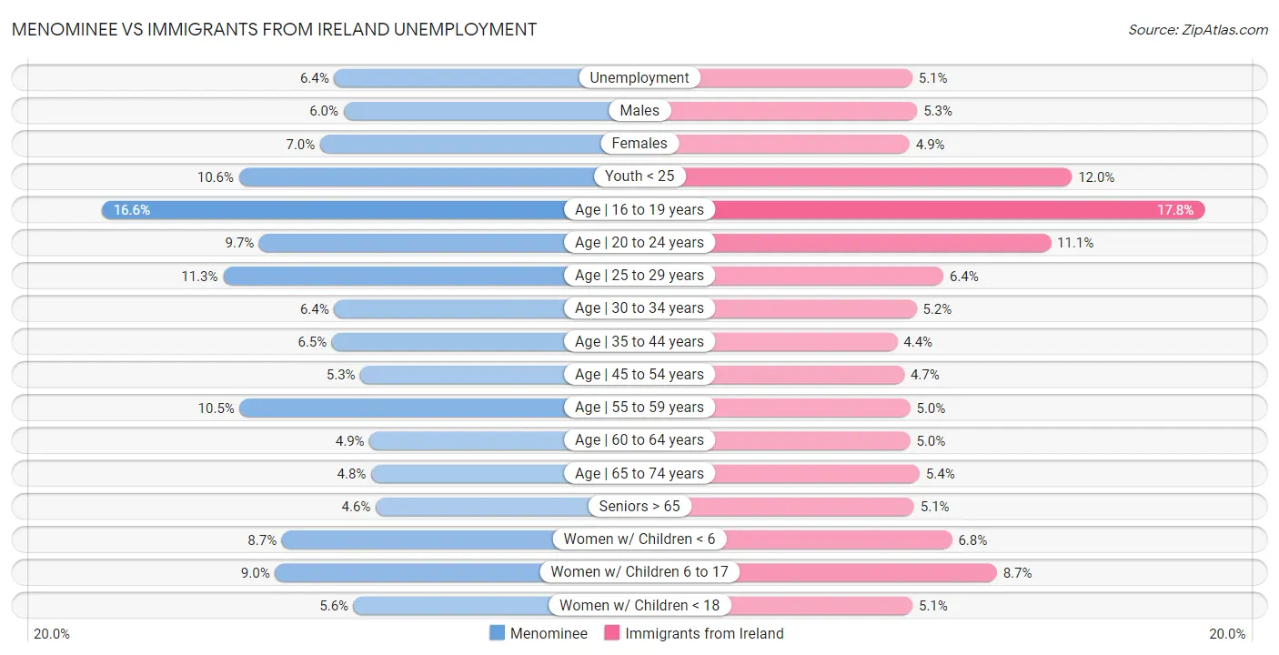 Menominee vs Immigrants from Ireland Unemployment